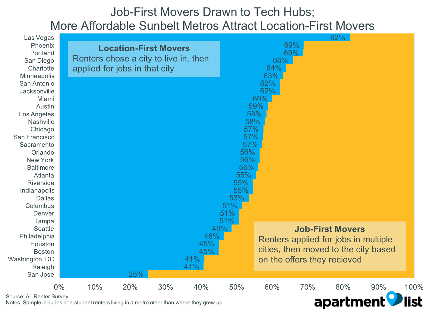 Location Vs Jobs